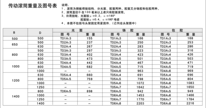 传动滚筒(图1)